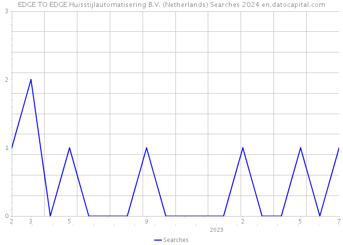 EDGE TO EDGE Huisstijlautomatisering B.V. (Netherlands) Searches 2024 