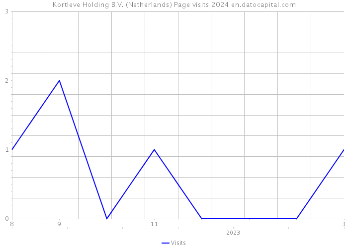 Kortleve Holding B.V. (Netherlands) Page visits 2024 