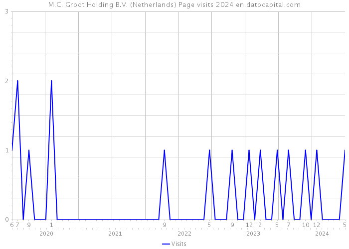 M.C. Groot Holding B.V. (Netherlands) Page visits 2024 