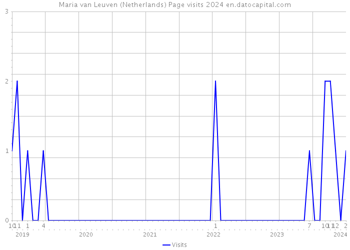 Maria van Leuven (Netherlands) Page visits 2024 