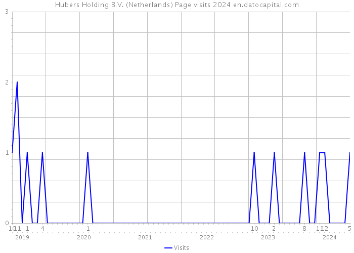 Hubers Holding B.V. (Netherlands) Page visits 2024 