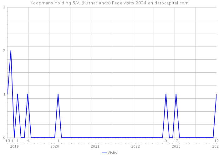 Koopmans Holding B.V. (Netherlands) Page visits 2024 