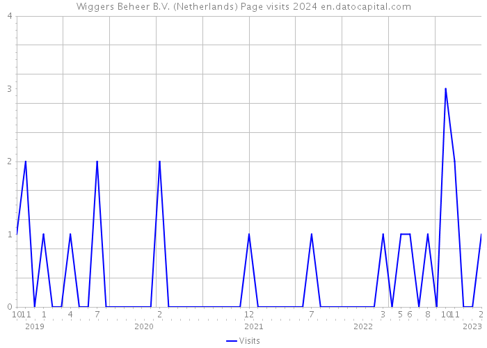 Wiggers Beheer B.V. (Netherlands) Page visits 2024 