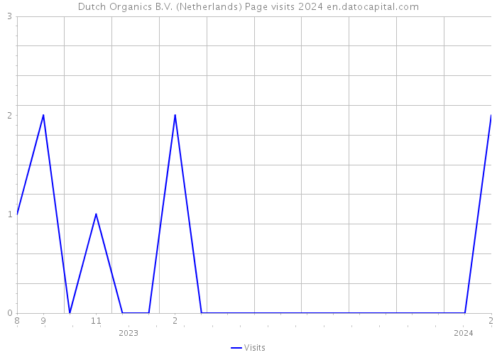Dutch Organics B.V. (Netherlands) Page visits 2024 
