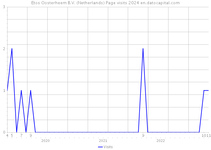 Etos Oosterheem B.V. (Netherlands) Page visits 2024 