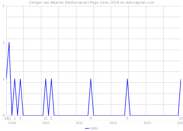 Gertjan van Waarde (Netherlands) Page visits 2024 