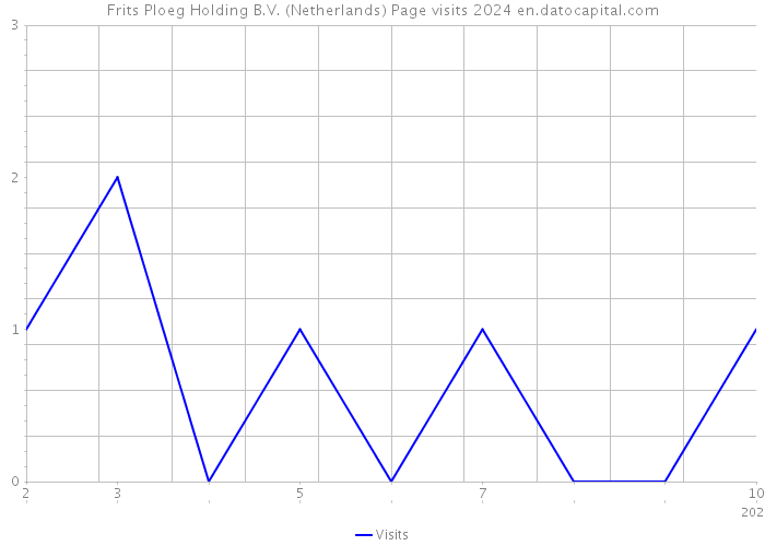 Frits Ploeg Holding B.V. (Netherlands) Page visits 2024 