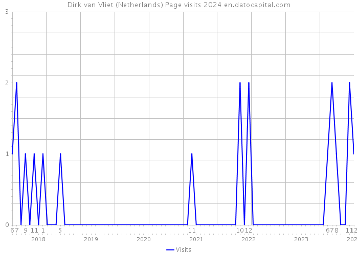 Dirk van Vliet (Netherlands) Page visits 2024 