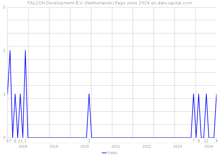 FALCON Development B.V. (Netherlands) Page visits 2024 