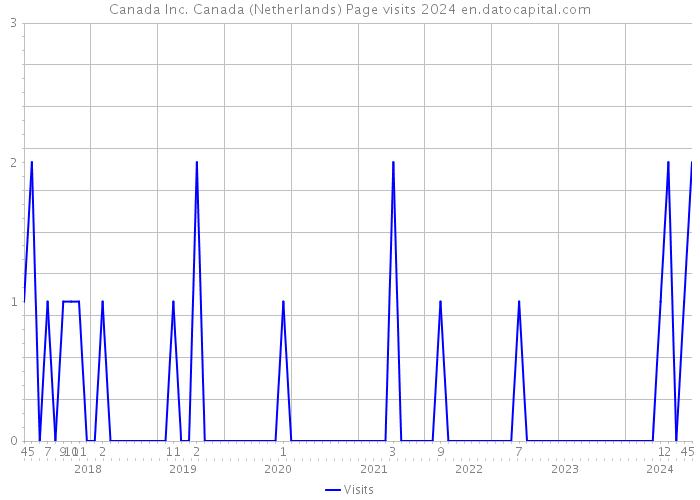 Canada Inc. Canada (Netherlands) Page visits 2024 