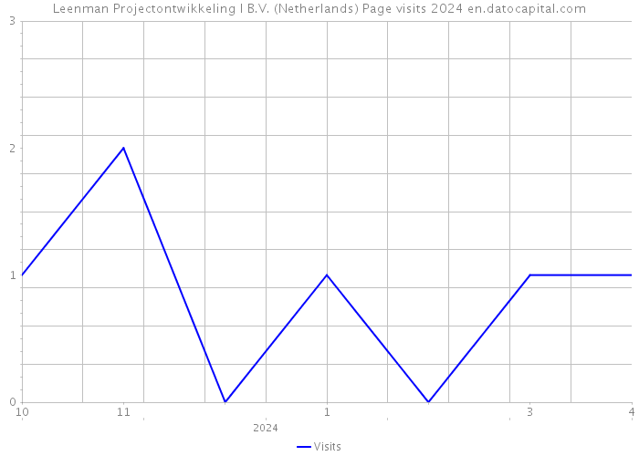 Leenman Projectontwikkeling I B.V. (Netherlands) Page visits 2024 