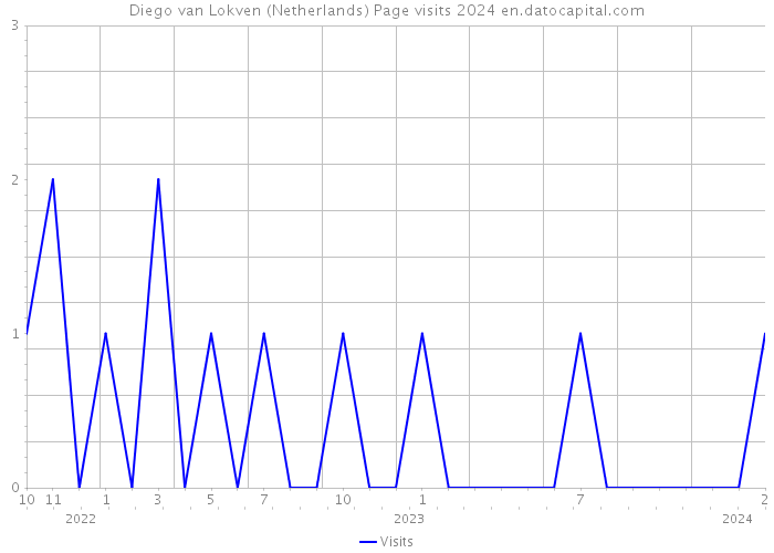 Diego van Lokven (Netherlands) Page visits 2024 