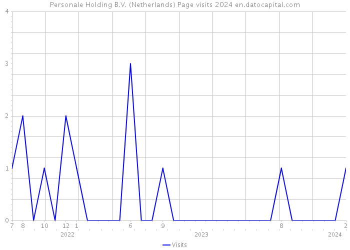 Personale Holding B.V. (Netherlands) Page visits 2024 