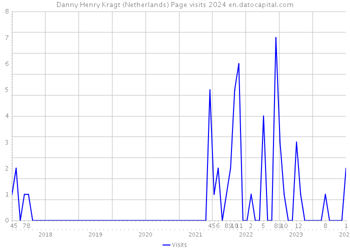 Danny Henry Kragt (Netherlands) Page visits 2024 