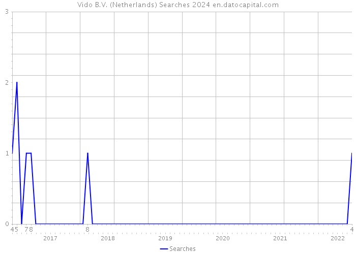 Vido B.V. (Netherlands) Searches 2024 