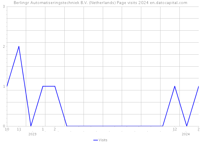 Berlingr Automatiseringstechniek B.V. (Netherlands) Page visits 2024 