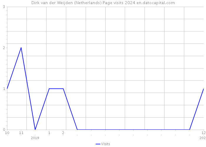 Dirk van der Weijden (Netherlands) Page visits 2024 