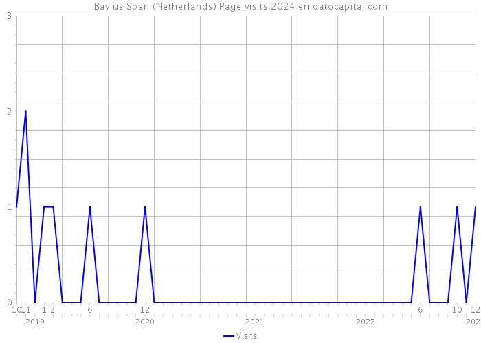 Bavius Span (Netherlands) Page visits 2024 