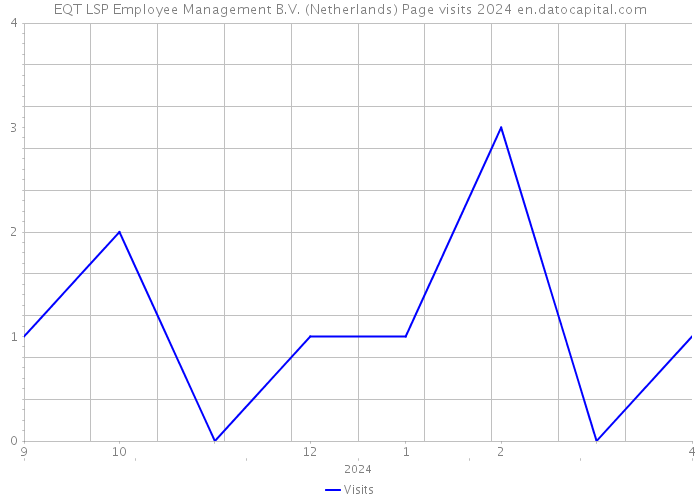 EQT LSP Employee Management B.V. (Netherlands) Page visits 2024 