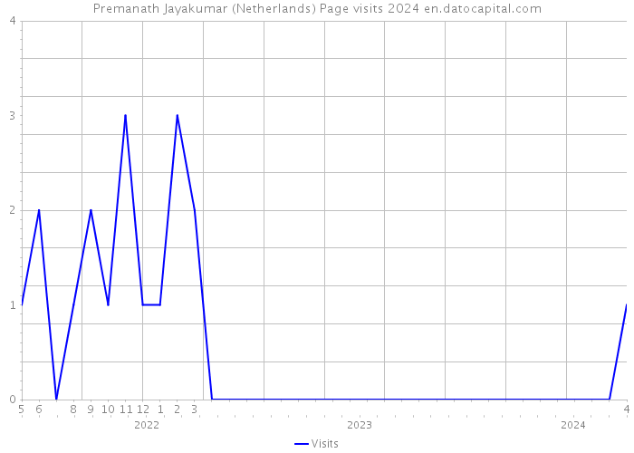 Premanath Jayakumar (Netherlands) Page visits 2024 