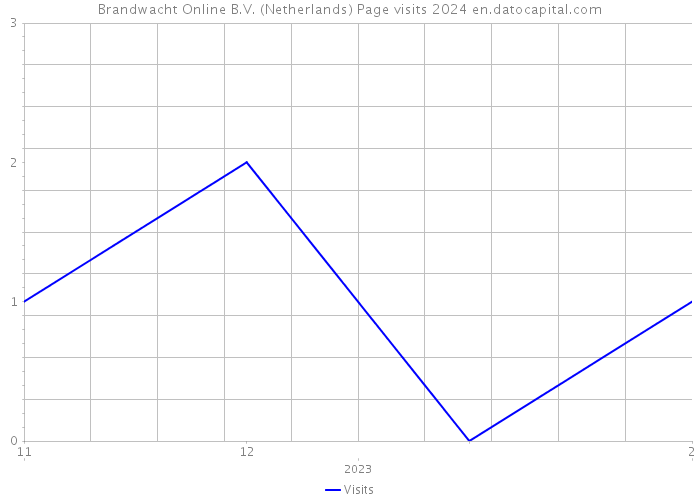 Brandwacht Online B.V. (Netherlands) Page visits 2024 