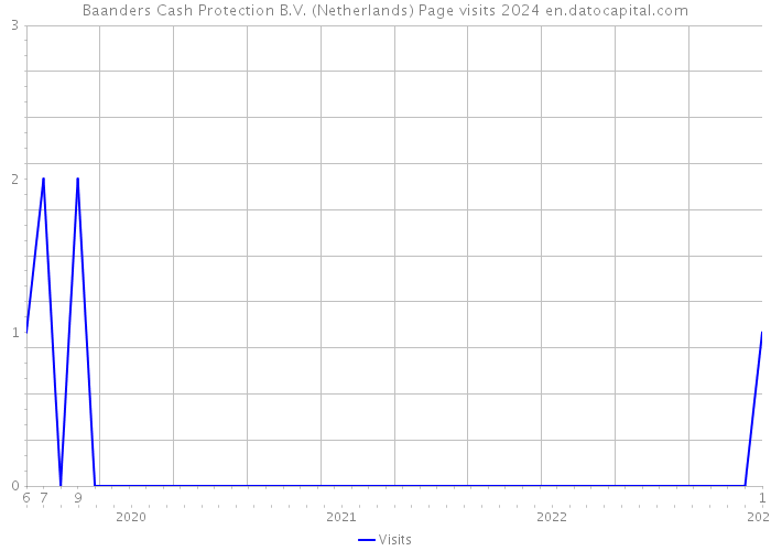 Baanders Cash Protection B.V. (Netherlands) Page visits 2024 