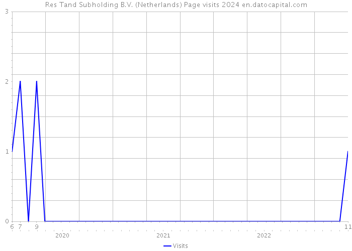 Res Tand Subholding B.V. (Netherlands) Page visits 2024 