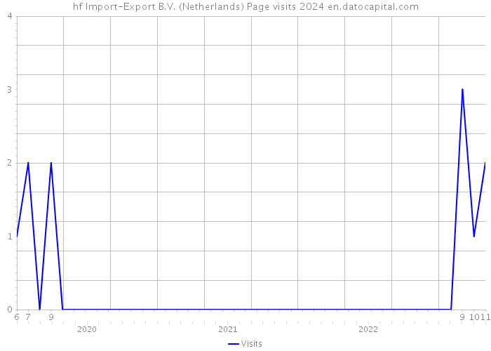 hf Import-Export B.V. (Netherlands) Page visits 2024 