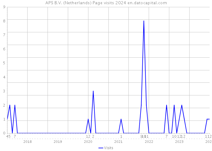 APS B.V. (Netherlands) Page visits 2024 