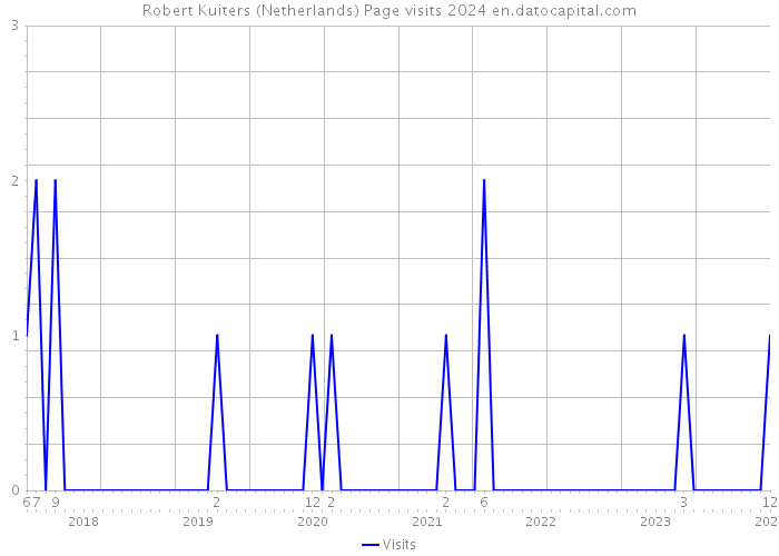 Robert Kuiters (Netherlands) Page visits 2024 
