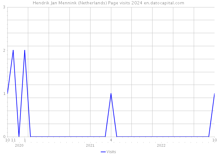 Hendrik Jan Mennink (Netherlands) Page visits 2024 