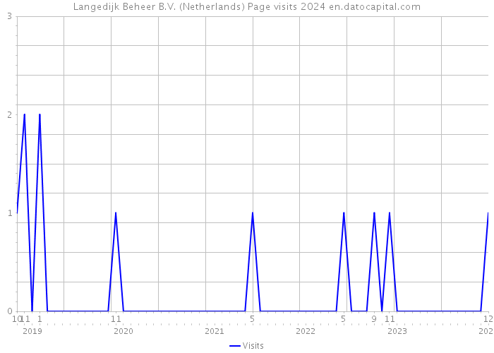 Langedijk Beheer B.V. (Netherlands) Page visits 2024 