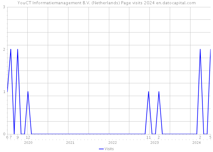 YouCT Informatiemanagement B.V. (Netherlands) Page visits 2024 