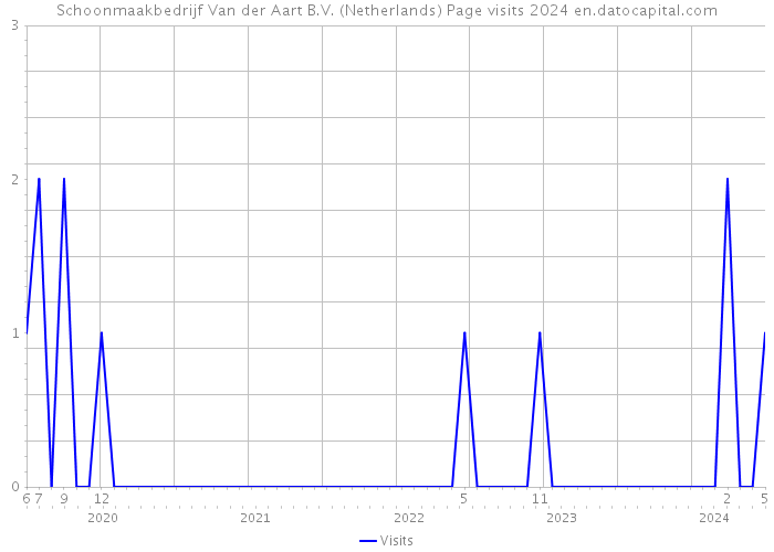 Schoonmaakbedrijf Van der Aart B.V. (Netherlands) Page visits 2024 