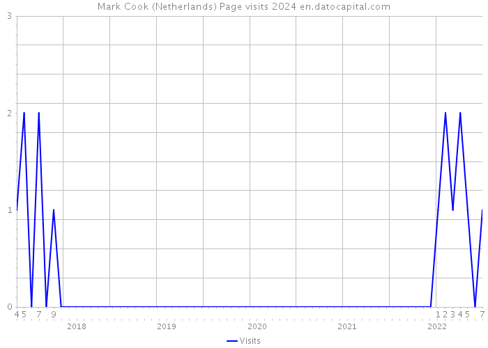 Mark Cook (Netherlands) Page visits 2024 