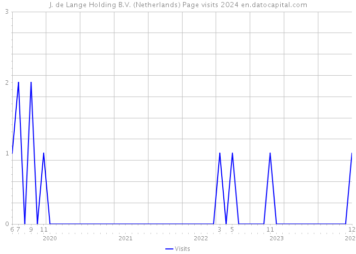 J. de Lange Holding B.V. (Netherlands) Page visits 2024 