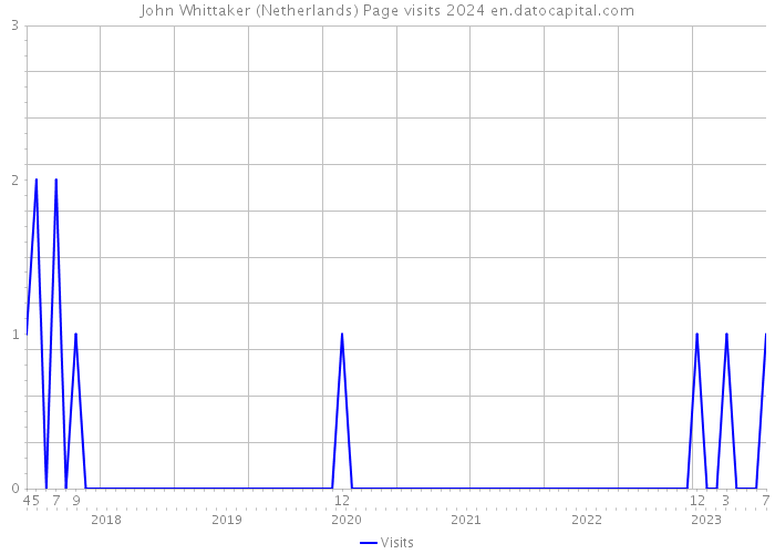 John Whittaker (Netherlands) Page visits 2024 