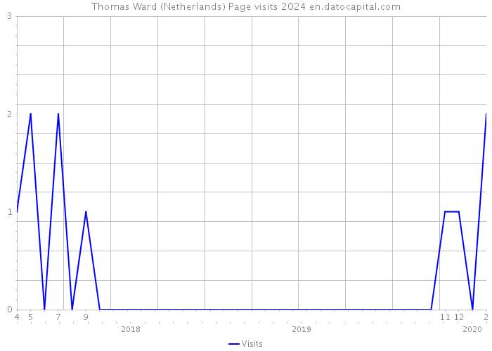 Thomas Ward (Netherlands) Page visits 2024 