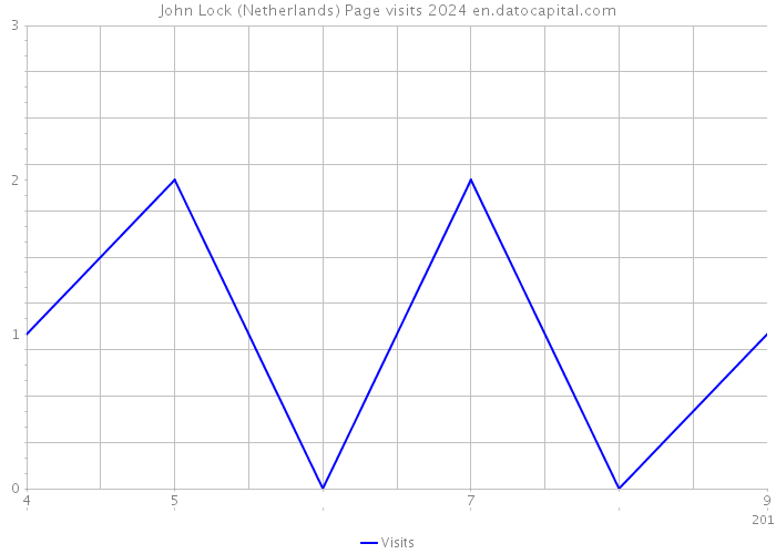 John Lock (Netherlands) Page visits 2024 