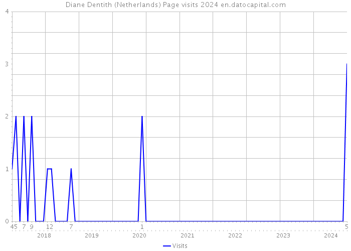 Diane Dentith (Netherlands) Page visits 2024 