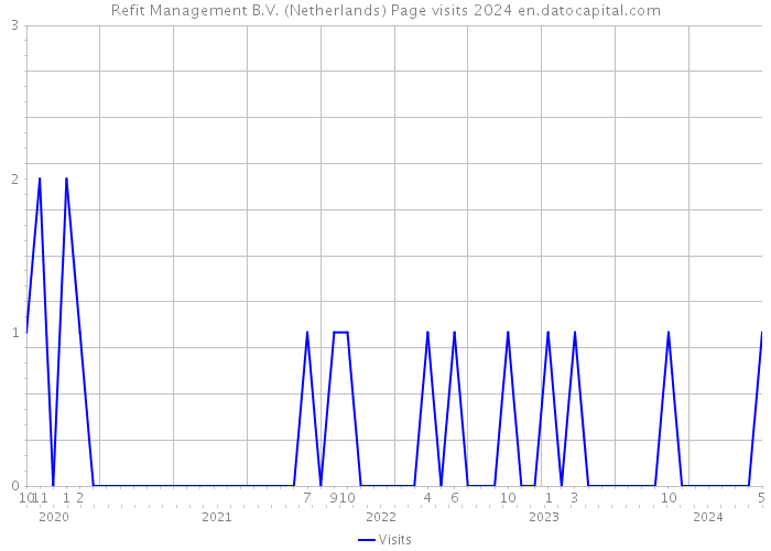 Refit Management B.V. (Netherlands) Page visits 2024 