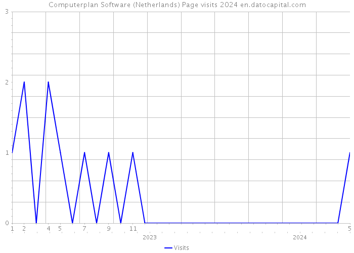 Computerplan Software (Netherlands) Page visits 2024 