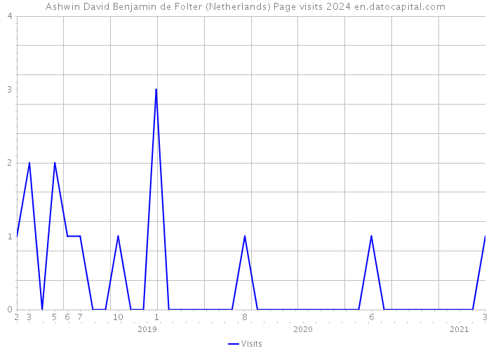 Ashwin David Benjamin de Folter (Netherlands) Page visits 2024 