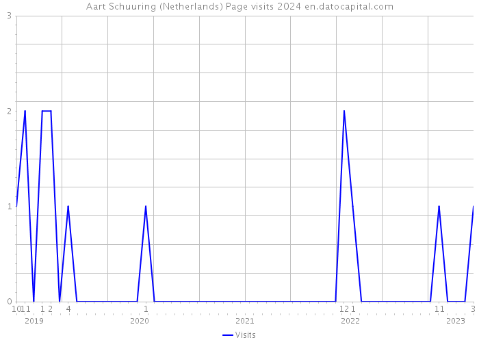 Aart Schuuring (Netherlands) Page visits 2024 