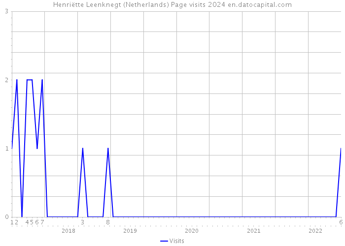 Henriëtte Leenknegt (Netherlands) Page visits 2024 
