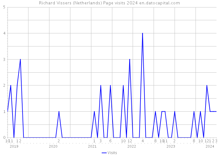 Richard Vissers (Netherlands) Page visits 2024 