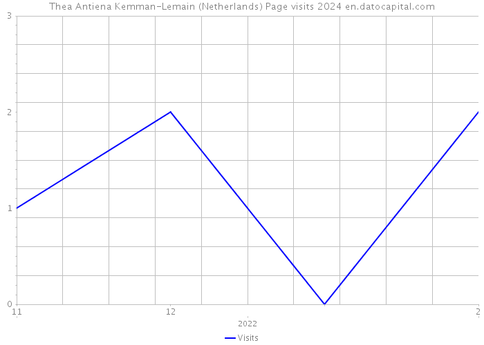 Thea Antiena Kemman-Lemain (Netherlands) Page visits 2024 
