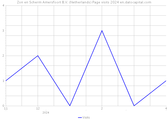 Zon en Scherm Amersfoort B.V. (Netherlands) Page visits 2024 