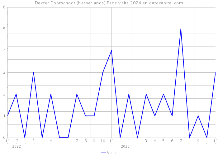 Dexter Doorschodt (Netherlands) Page visits 2024 