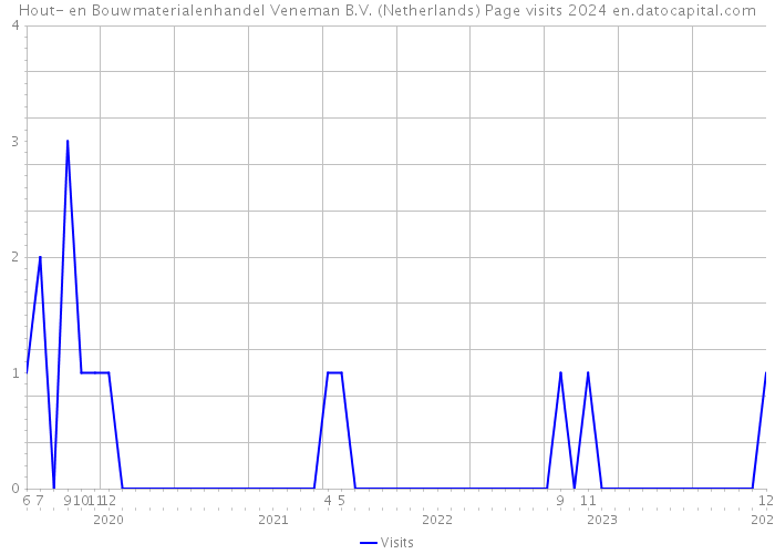 Hout- en Bouwmaterialenhandel Veneman B.V. (Netherlands) Page visits 2024 